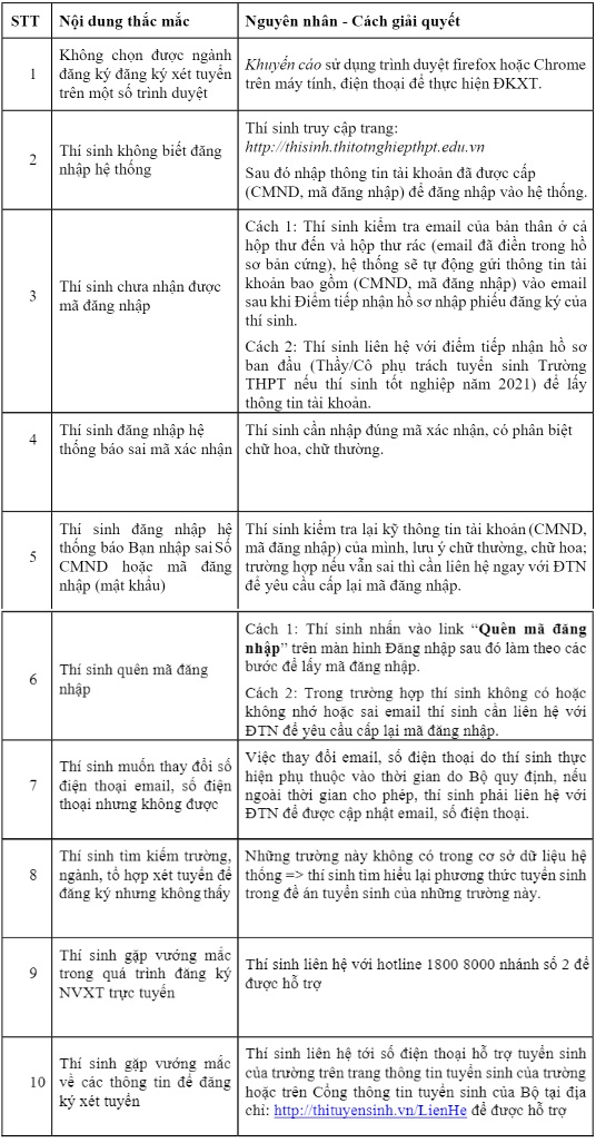 Giải đáp thắc mắc về quy trình đổi nguyện vọng xét tuyển