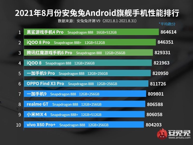 AnTuTu tháng 8/2021