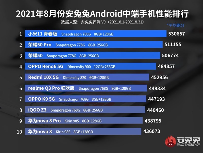 AnTuTu tháng 8/2021
