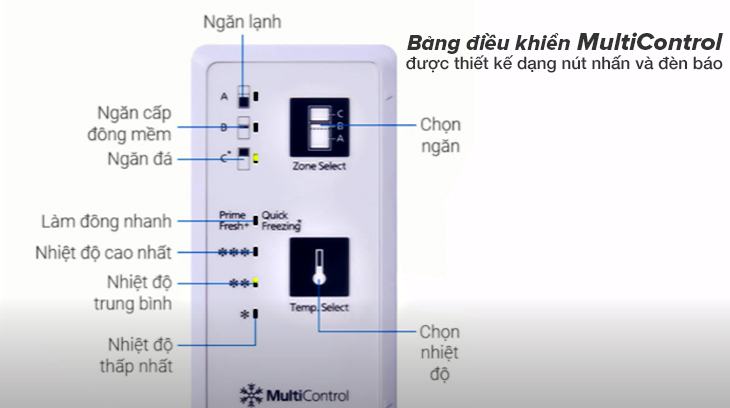 Bảng điều khiển được thiết kế dạng nút nhấn và đèn báo