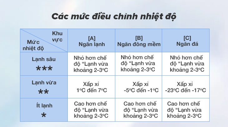 Cách điều chỉnh nhiệt độ cho tủ