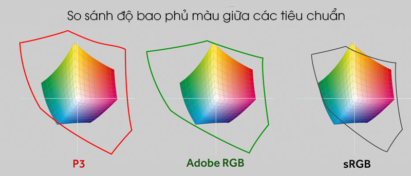 Độ bao phủ màu DCI-P3 là gì?