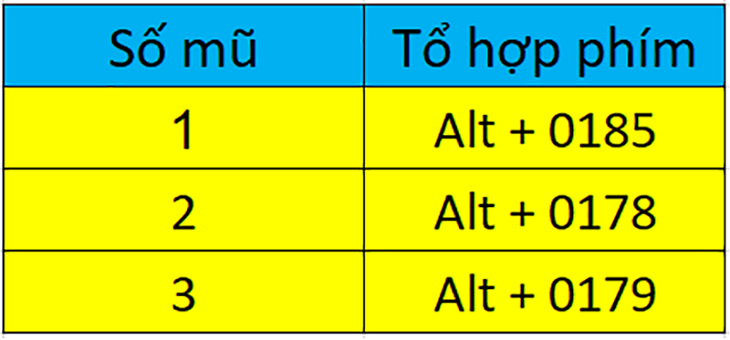 Phím tắt để chèn số mũ