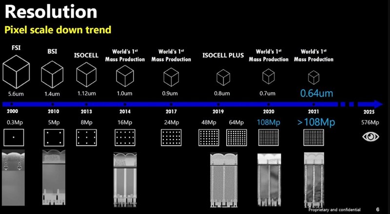 Samsung sẽ tạo ra cảm biến 576 MP vào năm 2025
