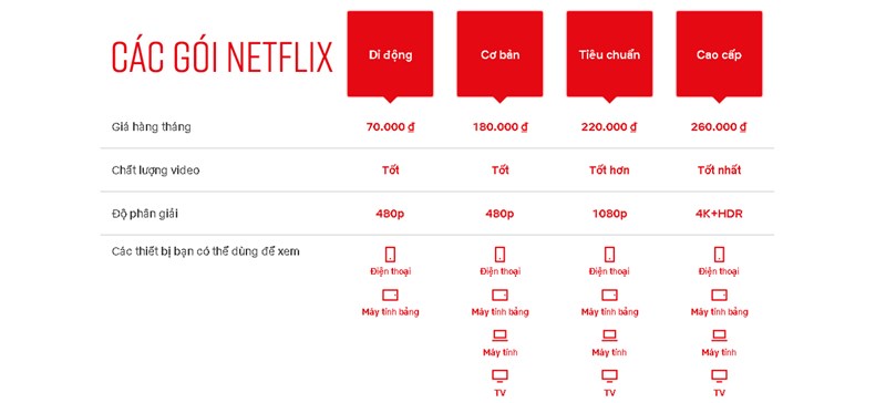 Có nên dùng Netflix? Netflix có những gói nào, mua sao cho tiết kiệm?