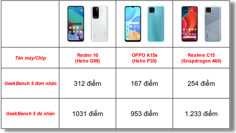Bảng thống kê điểm hiệu năng GeekBench 5 của Redmi 10 với một số đối thủ trong cùng phân khúc.