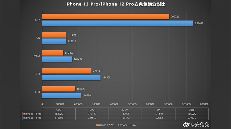 So sánh điểm hiệu năng giữa iPhone 13 Pro và iPhone 12 Pro