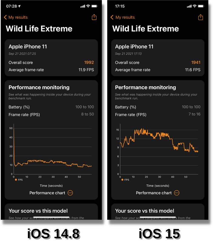 Điểm 3DMark Wild Life Extreme của iPhone 11 chạy iOS 14.8 (bên trái) và iOS 15 (bên phải).