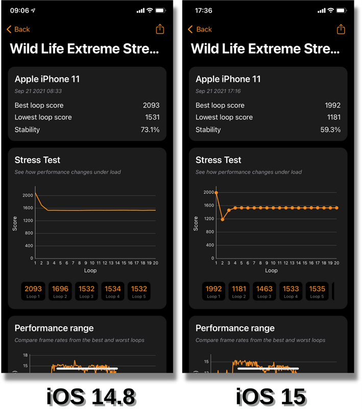 Điểm 3DMark Wild Life Extreme Stress Test của iPhone 11 chạy iOS 14.8 (bên trái) và iOS 15 (bên phải).