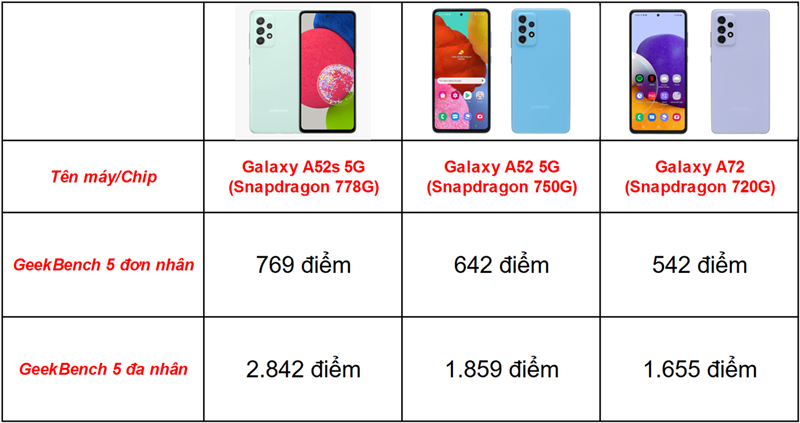 Bảng thống kê điểm hiệu năng của Galaxy A52s 5G so với những thế hệ tiền nhiệm.