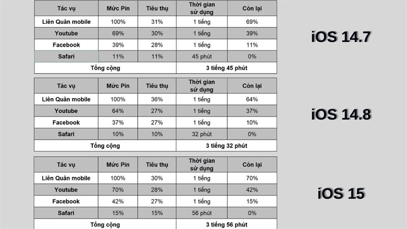 Thời gian sử dụng pin trên iPhone XR sau khi cập nhật iOS 15 Thời gian sử dụng pin trên iPhone XR sau khi cập nhật iOS 15