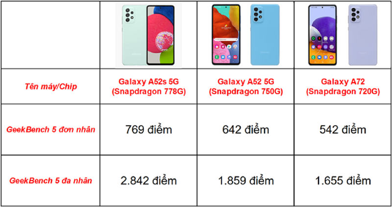Bảng thống kê điểm hiệu năng của Galaxy A52s 5G so với những thế hệ tiền nhiệm. Bảng thống kê điểm hiệu năng của Galaxy A52s 5G so với những thế hệ tiền nhiệm.