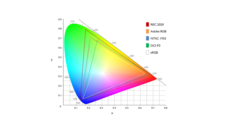 Gam màu sRGB nằm trong vùng hình tam giác trắng được bao quanh bởi các tọa độ màu của màu đỏ, lục và lam