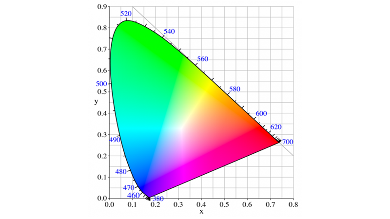 Thông Số Srgb Là Gì Có Gì Khác Gì So Với Adobe Rgb Và Dci P3 3065