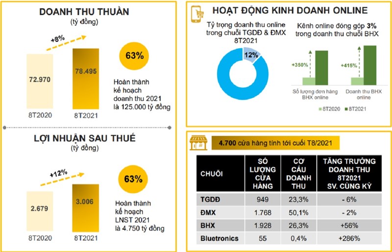 Doanh thu Trung Tâm Bảo Hành 8 tháng đầu năm 2021