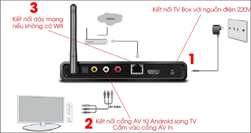 Kết nối với tivi có hỗ trợ cổng AV