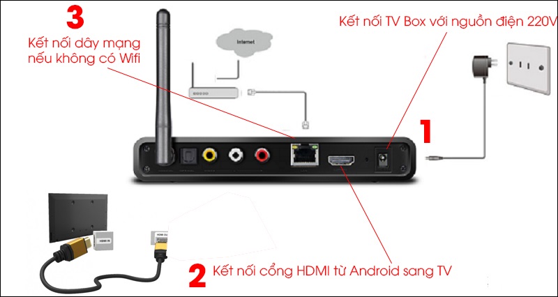 Cách 1: Kết nối qua cổng HDMI