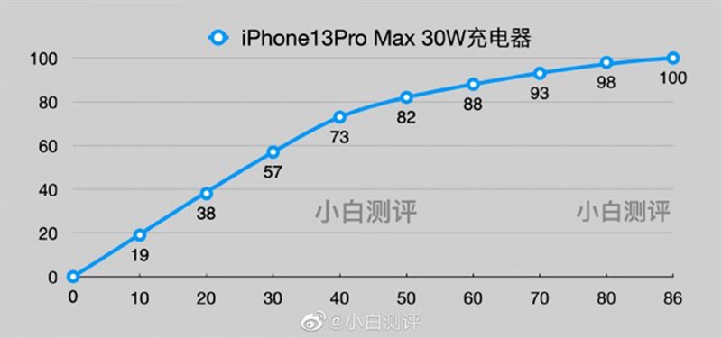 Thử nghiệm khả năng sạc trên iPhone 13 Series, thời gian sạc đầy ngắn