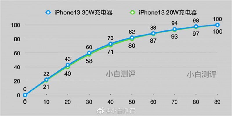 Thử nghiệm khả năng sạc trên iPhone 13 Series, thời gian sạc đầy ngắn