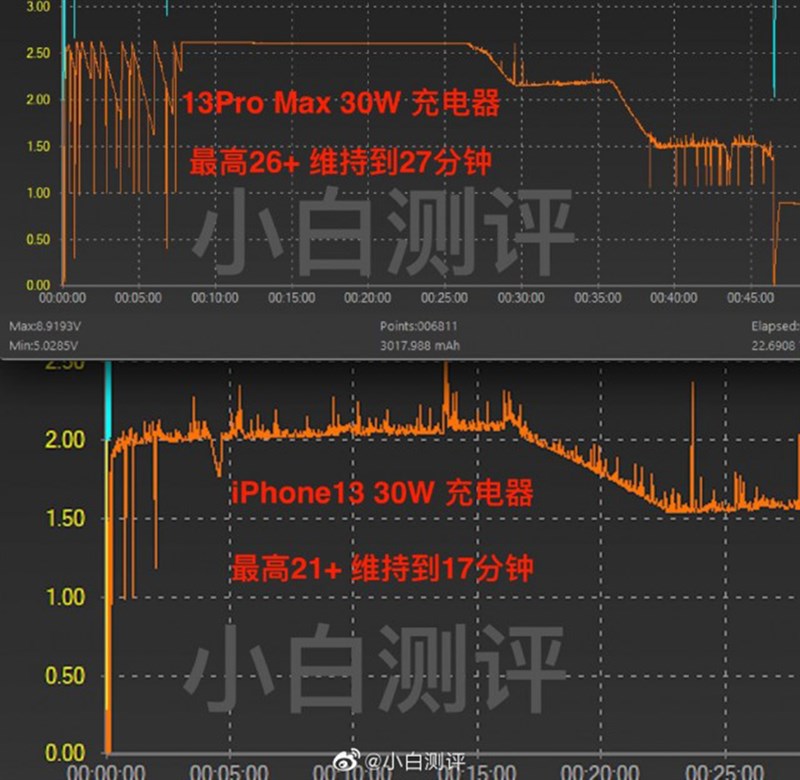 Thử nghiệm khả năng sạc trên iPhone 13 Series, thời gian sạc đầy ngắn