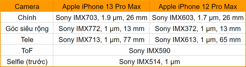 So sánh thông số camera của iPhone 13 Pro Max với iPhone 12 Pro Max