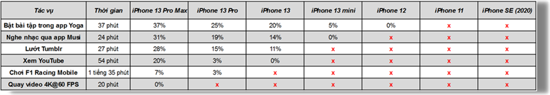 Kết quả test pin iPhone 13 Series sau vòng thứ ba.