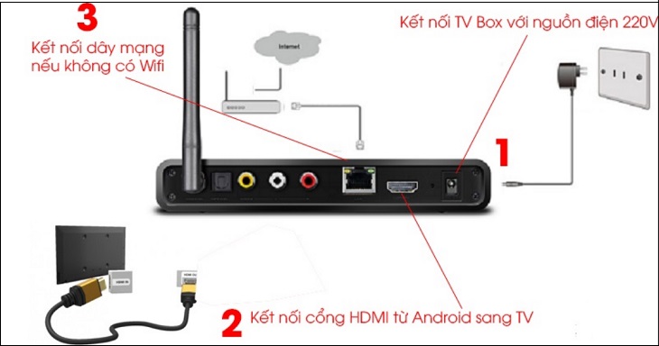 Cài đặt Android TV box có cổng HDMI thế hệ mới