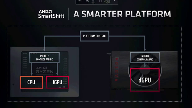 Dựa trên tuyên bố của AMD, hiệu năng chơi game có thể tăng thêm 14% khi bật SmartShift