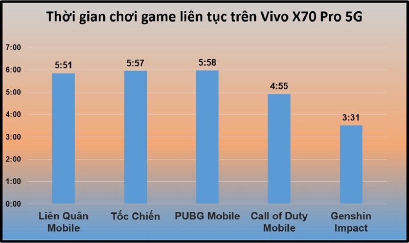 Thời gian chơi game liên tục trên Vivo X70 Pro