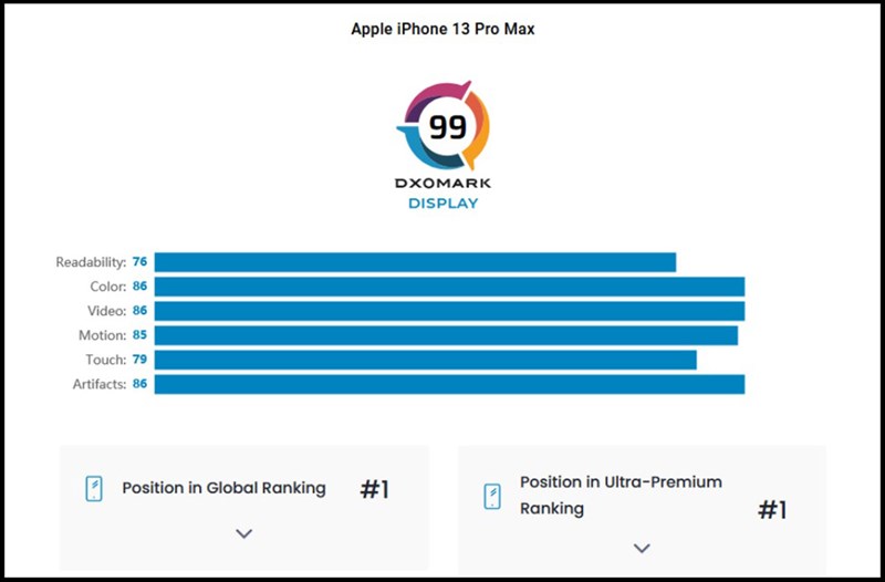 iPhone 13 Pro Max là smartphone có màn hình đẹp nhất theo DxOMark iPhone 13 Pro Max là smartphone có màn hình đẹp nhất theo DxOMark