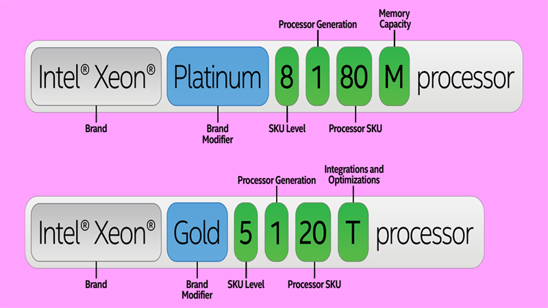 Các chữ số này thể hiện hiệu năng của CPU khi so sánh cùng thế hệ và cùng dòng Core i'X'.