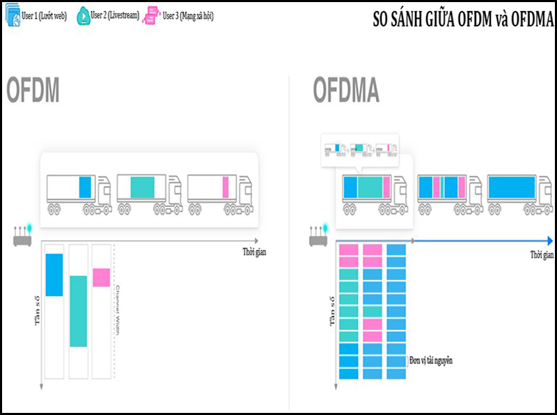 So sánh giữa OFDM và OFDMA.