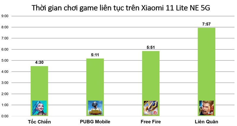 Đo thời lượng sử dụng pin khi chơi liên tục từng tựa game trên Xiaomi 11 Lite 5G NE.