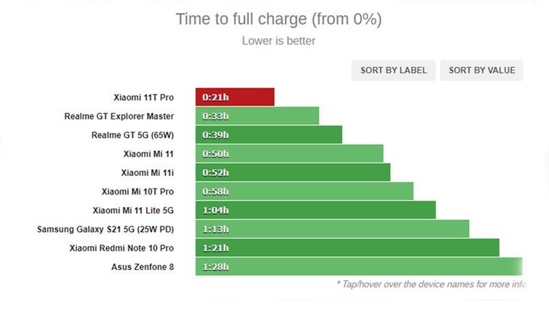 Thời gian sạc pin của Xiaomi 11T Pro Thời gian sạc pin của Xiaomi 11T Pro