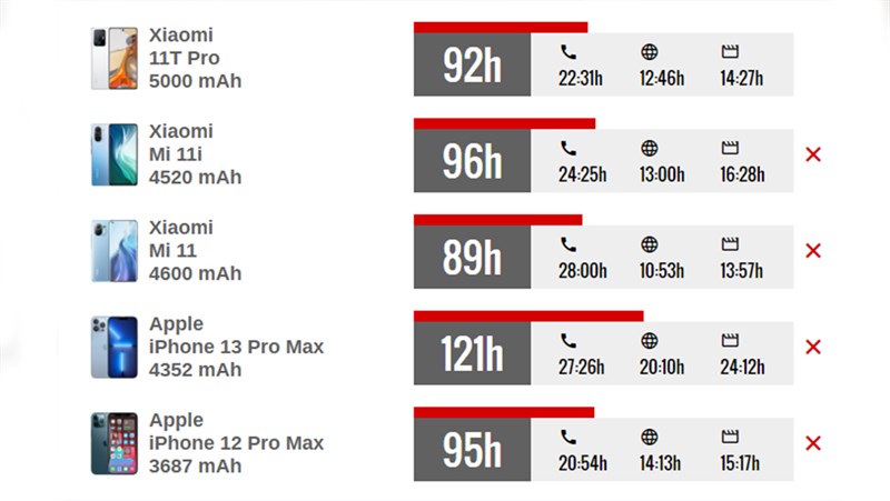 Thời gian sử dụng pin của Xiaomi 11T theo kết quả từ Gsmarena Thời gian sử dụng pin của Xiaomi 11T theo kết quả từ Gsmarena
