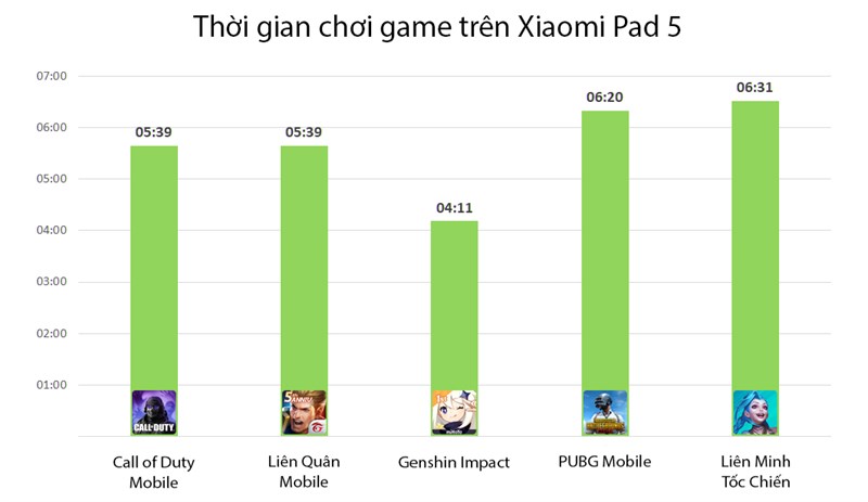 Thời lượng pin chơi game trên Xiaomi Pad 5