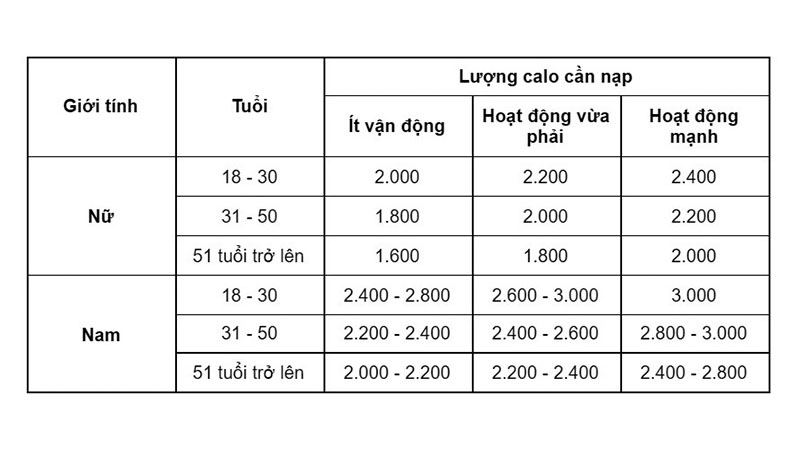 Lượng calo cần nạp vào cơ thể