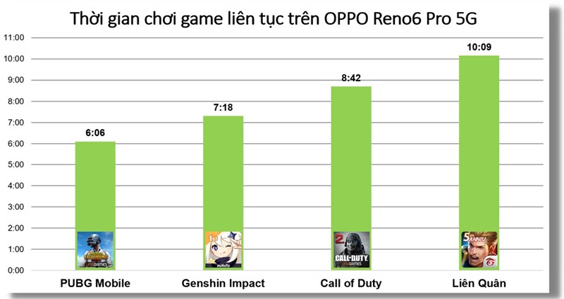 Đo thời lượng sử dụng pin khi chơi liên tục từng tựa game trên OPPO Reno6 Pro 5G.