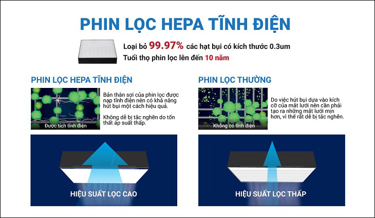 Máy lọc sạch đến 99.97% các hạt bụi có kích thước 0.3 µm qua phin lọc tĩnh điện HEPA