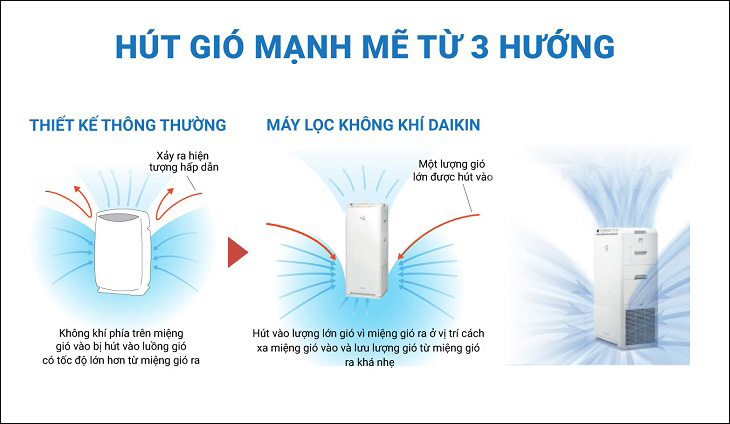 Máy lọc không khí Daikin MCK hút bụi mạnh mẽ từ 3 hướng trên - dưới - ngang nhanh chóng hút sạch bụi bẩn vào hệ thống lọc thải