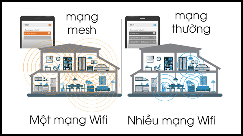 mạng mesh so với mạng thường