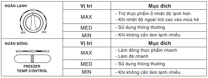 Hướng dẫn sử dụng tủ lạnh Sanyo đúng cách và tiết kiệm điện > Nhiệt độ nào phù hợp cho tủ lạnh