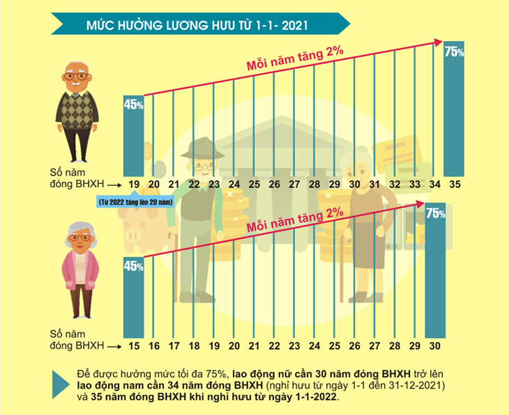 Tỷ lệ hưởng lương hưu hằng tháng