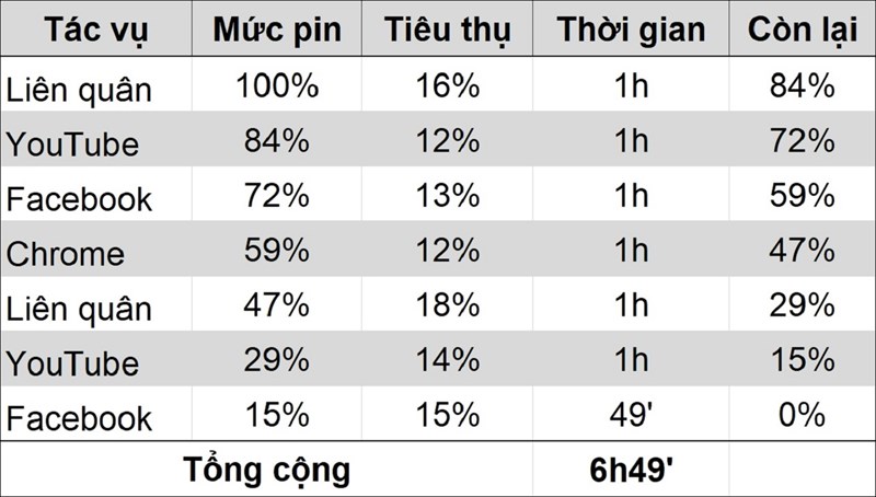 Nếu sử dụng hỗn hợp tác vụ, Xiaomi Pad 5 có thể sử dụng liên tục hơn 6 giờ