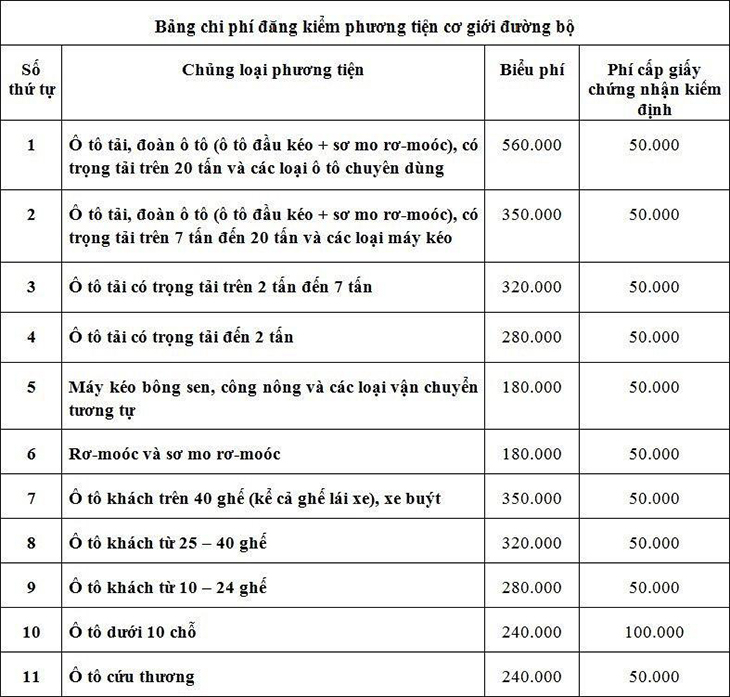 mức phí khi đăng kiểm xe ô tô