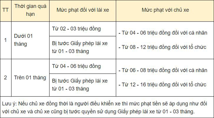 ]Mức phạt nếu không đăng kiểm xe ô tô