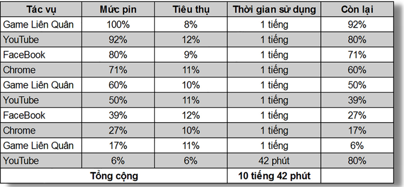 Đo thời lượng sử dụng pin của Xiaomi 11 Lite 5G NE.