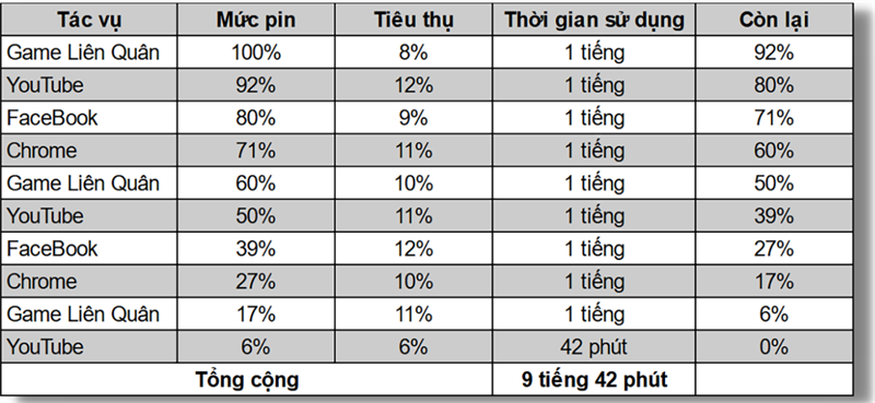 Đo thời lượng sử dụng pin của Xiaomi 11 Lite 5G NE.