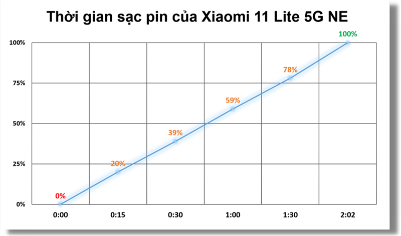 Đo tốc độ sạc pin của Xiaomi 11 Lite 5G NE.