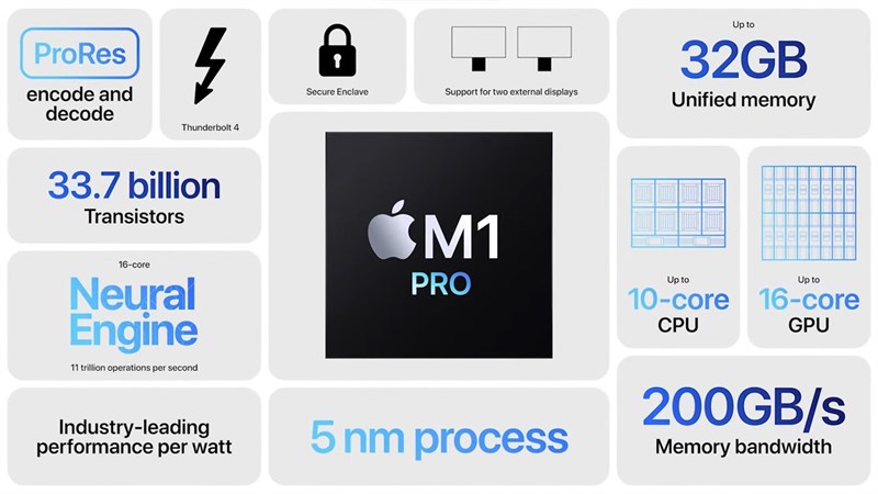 Apple M1 Pro được nâng cấp khá nhiều điểm đáng chú ý, mang đến hiệu năng vượt trội hơn rất nhiều so với Apple M1. Nguồn Apple.